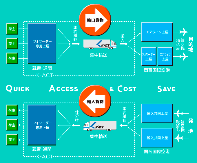 QUICK ACCESS COST SAVE